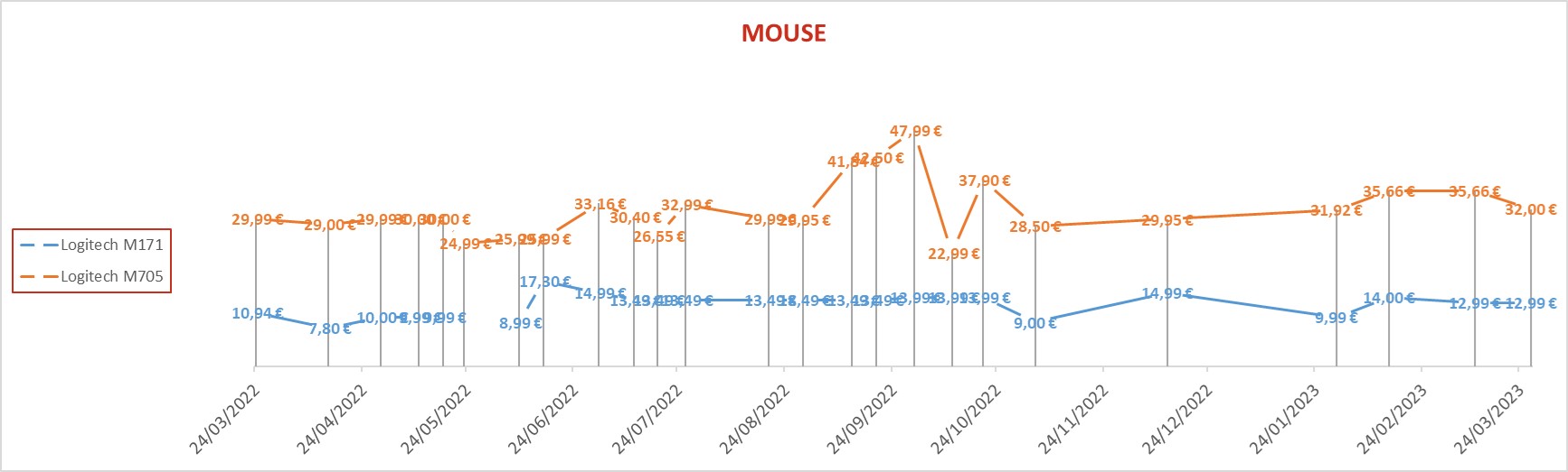 Mouse marzo23