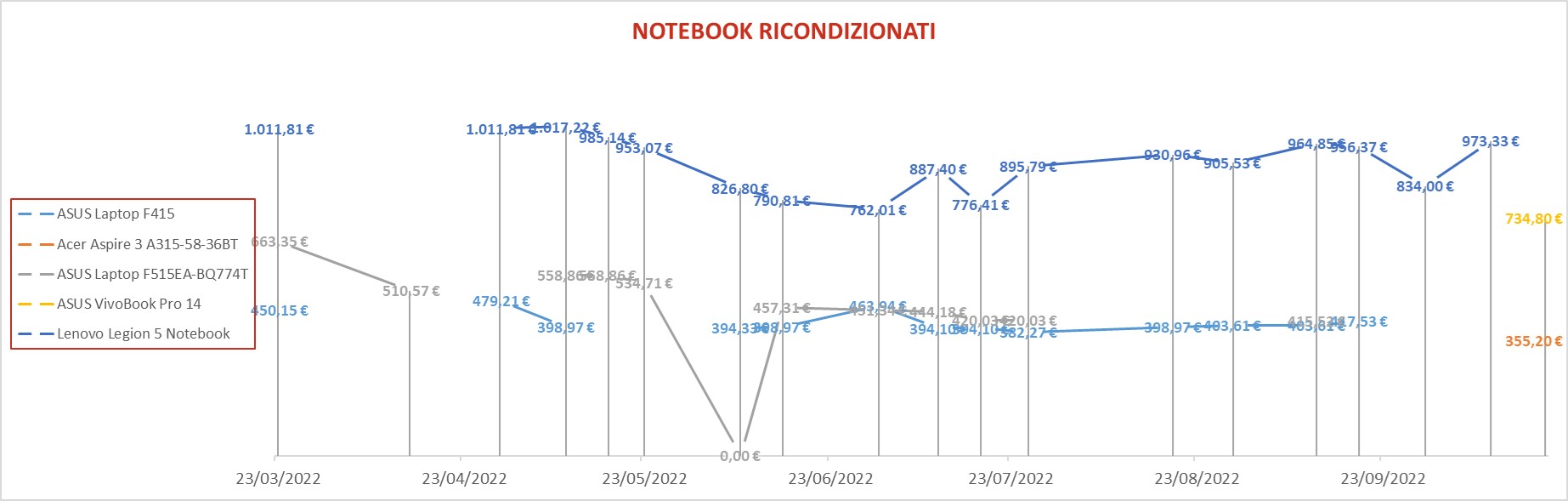 Notebook ricondizionati 4