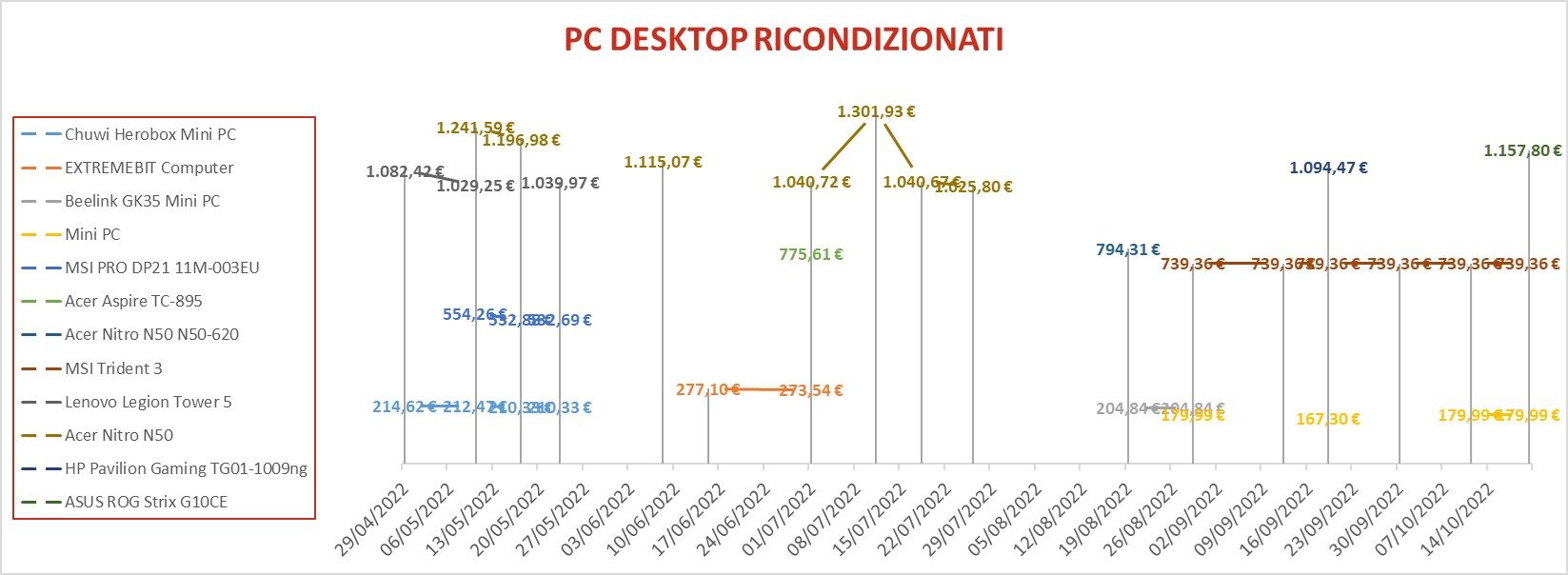 PC Desktop ricondizionati 4