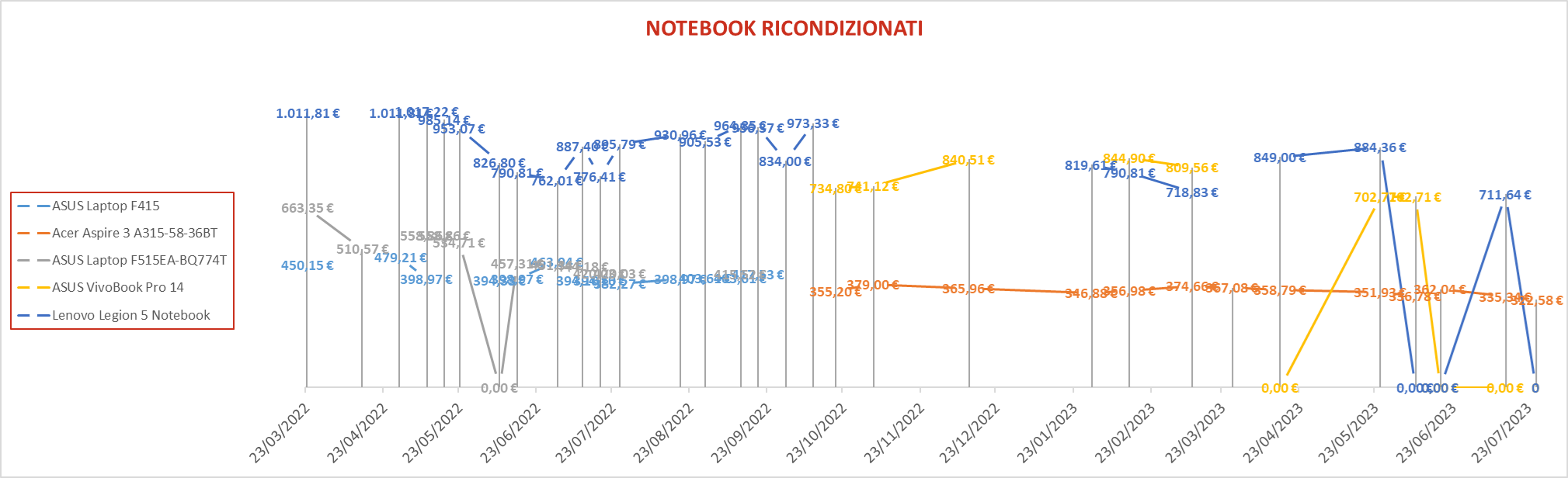 PC Notebook Ricondizionati 6