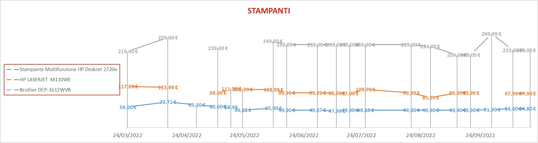 Stampanti 4