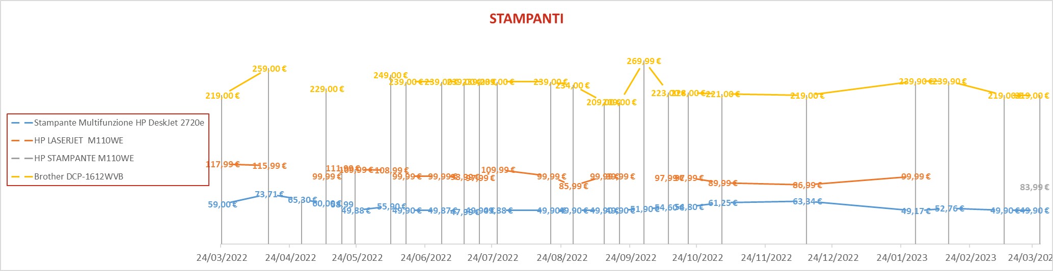 Stampanti marzo23