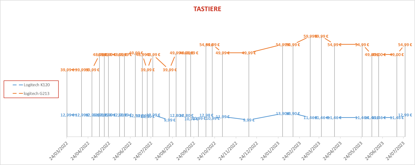 Tastiere 6
